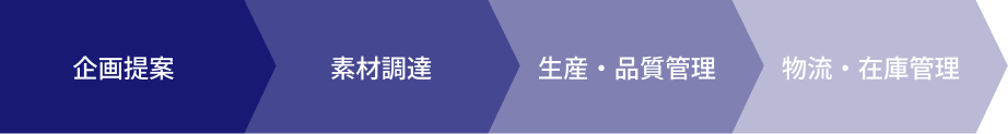 企畫提案>素材調(diào)達(dá)>生産?品質(zhì)管理>物流?在庫管理
